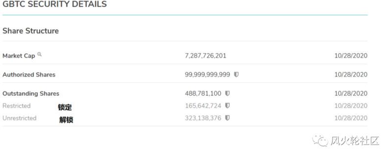 1万3的比特币,散户恐高,灰度为何却还在天天买?