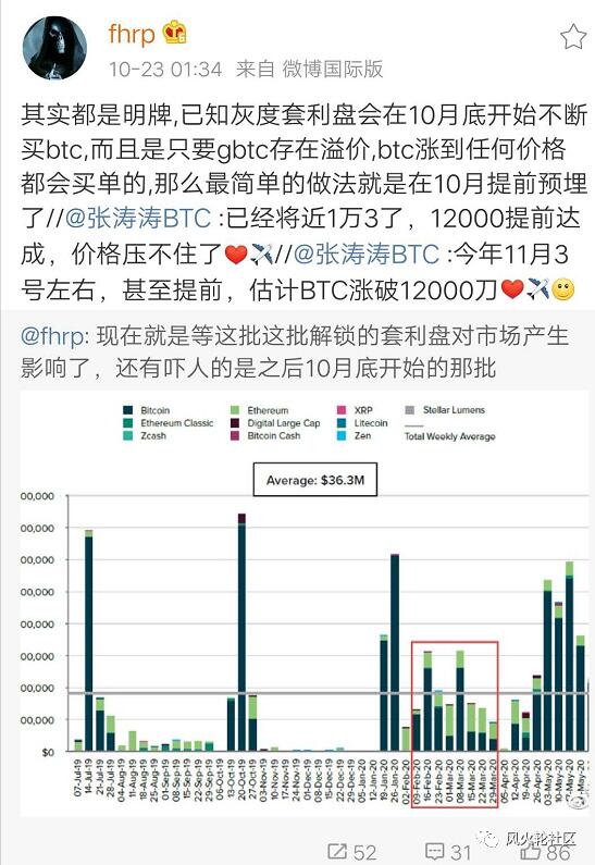 1万3的比特币,散户恐高,灰度为何却还在天天买?