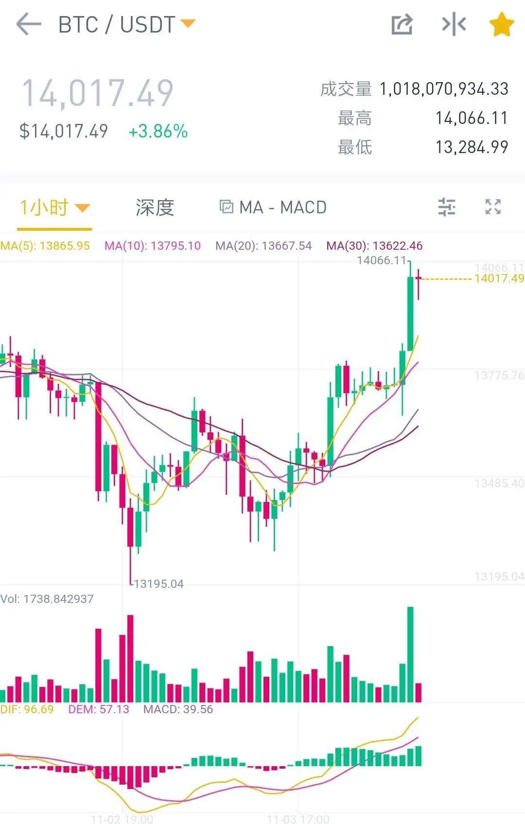 传闻之下,BTC再次冲击14000美元,AMPL也开始硬气