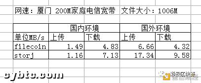 Filecoin逐步冷却 IPFS和云存储还能持有么?