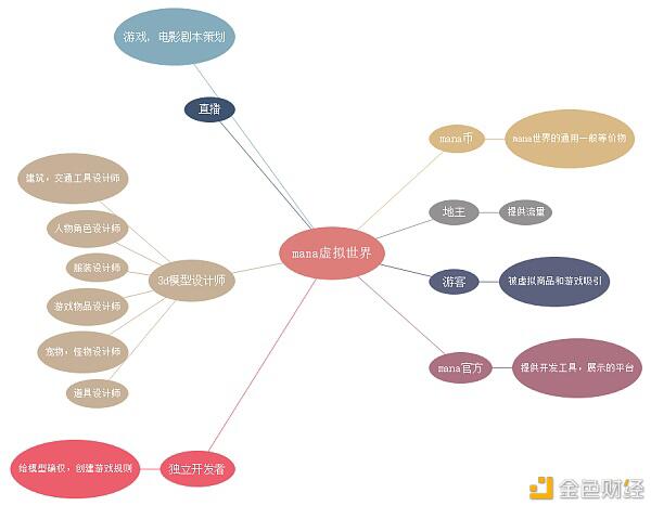 日活只有几十 浅析还有哪些人在玩Decentraland