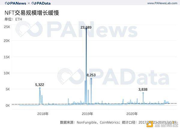 回溯三年数据 NFT尚是“虚火”