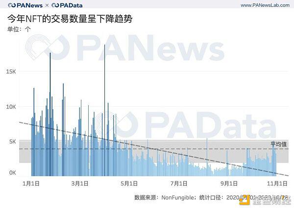 回溯三年数据 NFT尚是“虚火”
