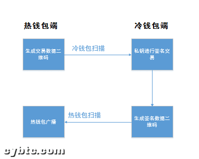 体验过四款硬件钱包之后,总结的硬件钱包购买建议