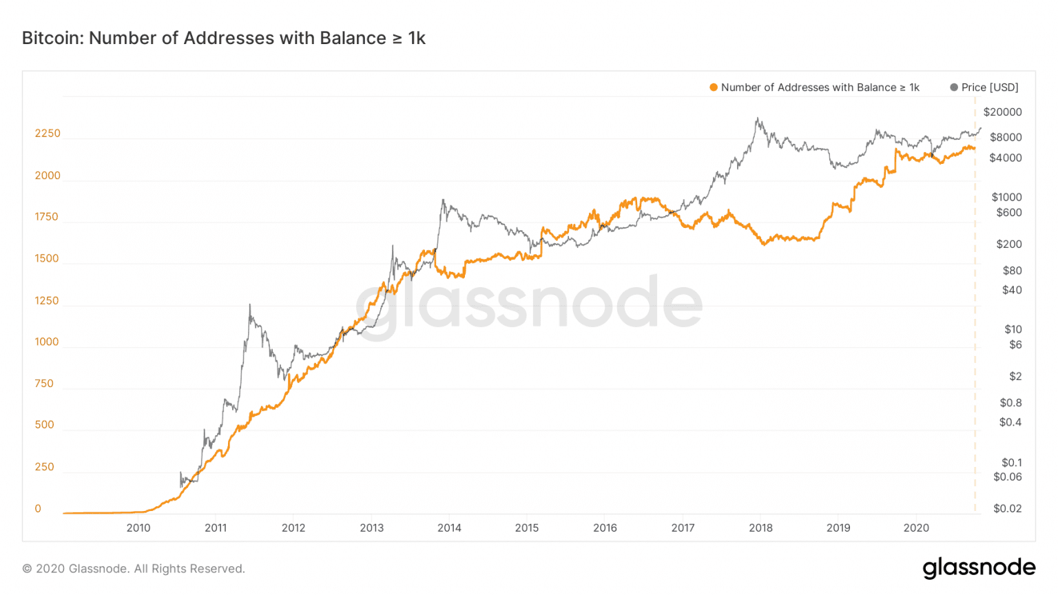 从三方面告诉你,为什么机构是比特币最新买入者?