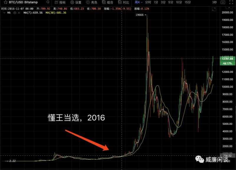 威廉:年度大戏落幕,比特币后市为何值得看好?