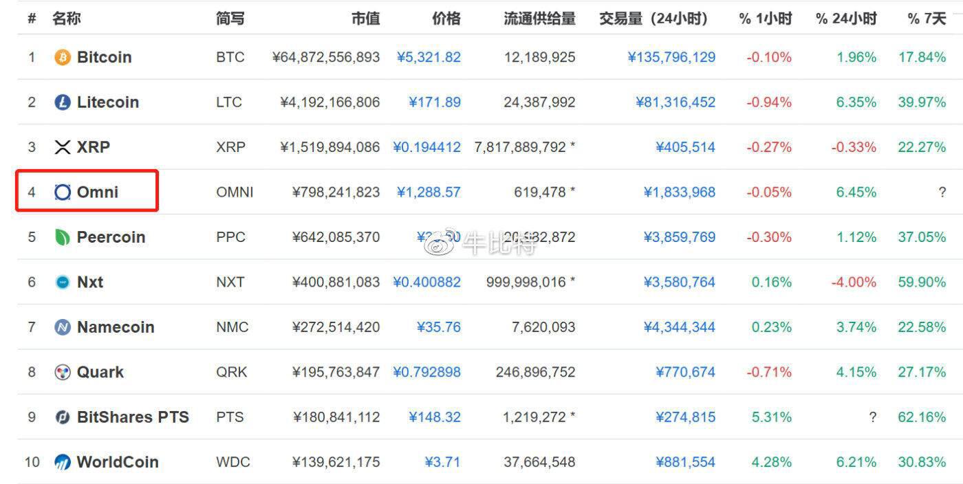 前车之鉴:比以太坊还要早的公链现在怎么样了?