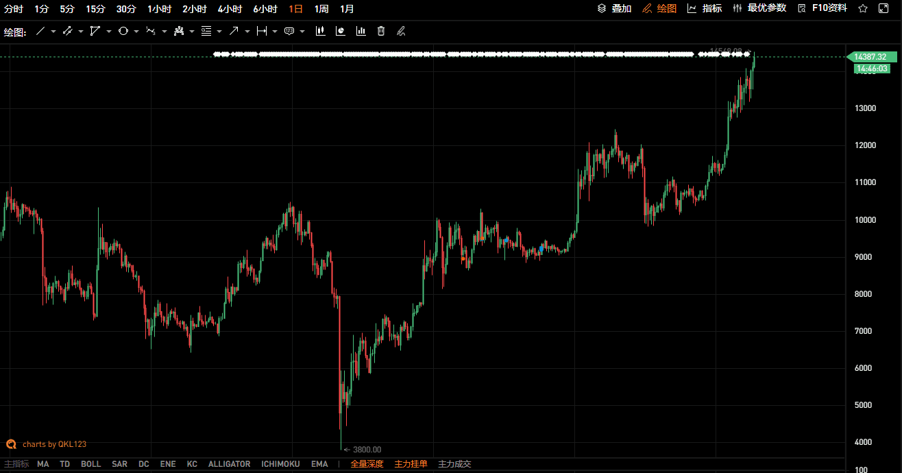 BTC突破14000!中国投资人集体踏空?