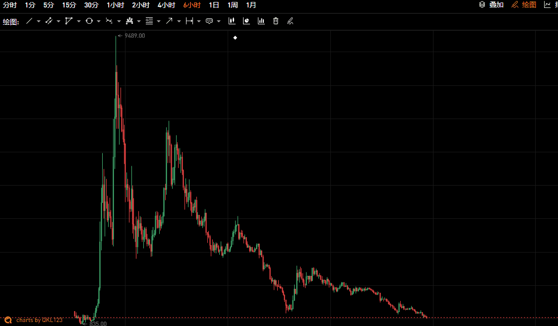 BTC突破14000!中国投资人集体踏空?