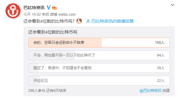 BTC突破14000!中国投资人集体踏空?