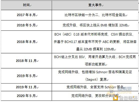 浅谈BCH硬分叉,利益纷争再起 还未开始就结局已定
