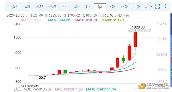 徐坤:为什么有人说比特币能涨到100万一枚?