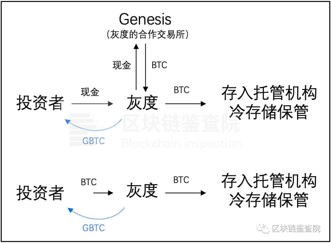 机构接连入场,如何赶上比特币的末班车?
