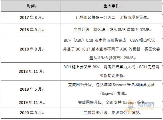 BCH还未硬分叉结局已定:Bitcoin ABC要凉凉?