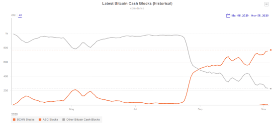 BCH还未硬分叉结局已定:Bitcoin ABC要凉凉?