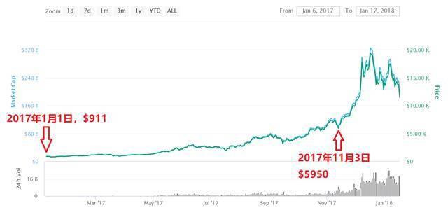 比特币突破10万元,还能买入吗?