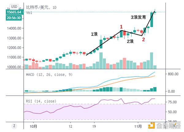OKEx Research:比特币直逼1.6万美元 能否替代黄金成为主流?