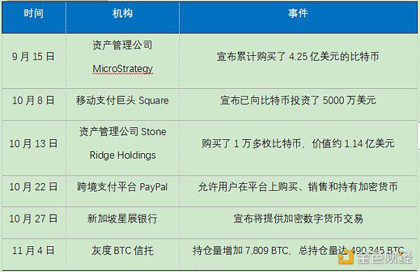 OKEx Research:比特币直逼1.6万美元 能否替代黄金成为主流?