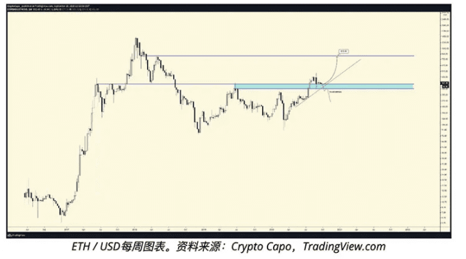 交易员预计2020年ETH价格将反弹至500美元的3个原因