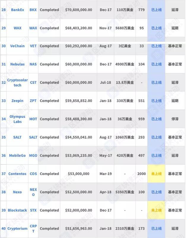 浅谈募资额Top50的区块链明星项目,现在还有几个活着?