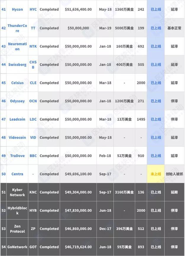浅谈募资额Top50的区块链明星项目,现在还有几个活着?