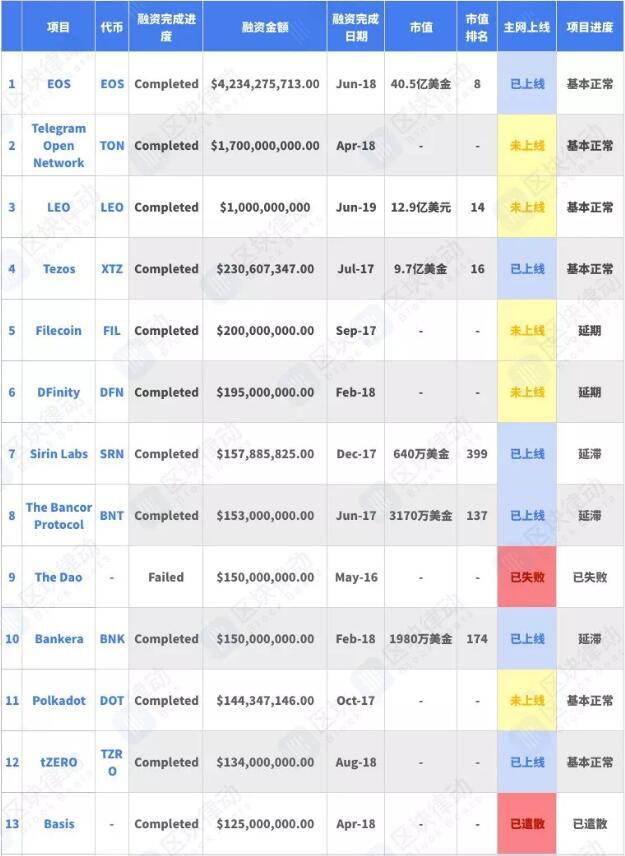 浅谈募资额Top50的区块链明星项目,现在还有几个活着?