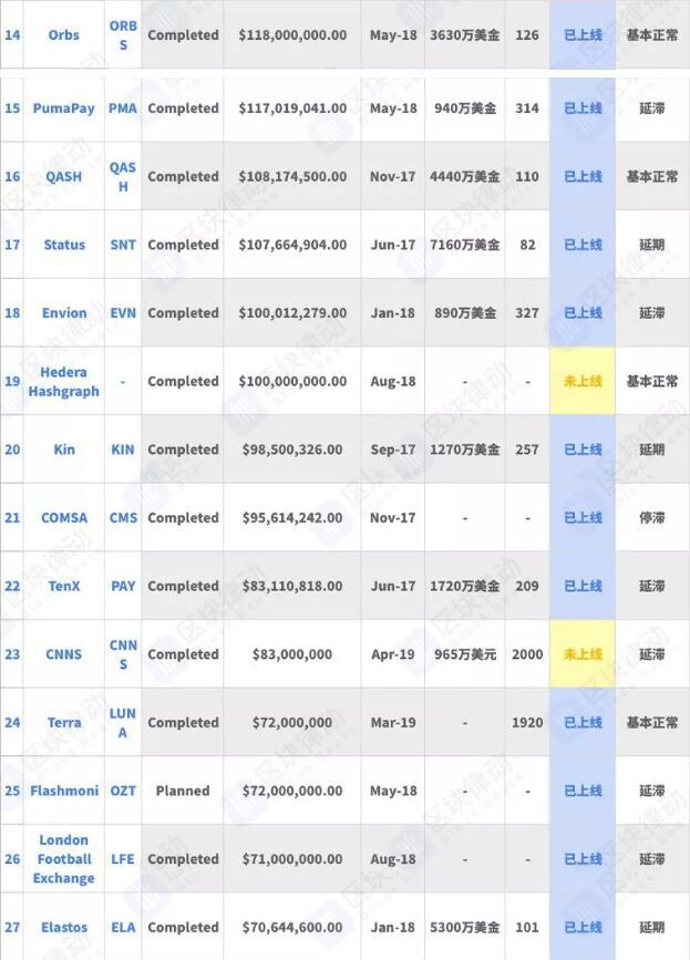 浅谈募资额Top50的区块链明星项目,现在还有几个活着?