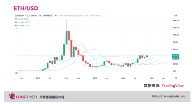 以太坊兑比特币两个月内下跌 30%,这四大原因或支撑其价格反弹