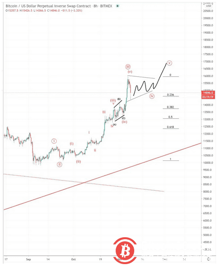 为什么这位分析师认为比特币将在下周触及1.7万美元
