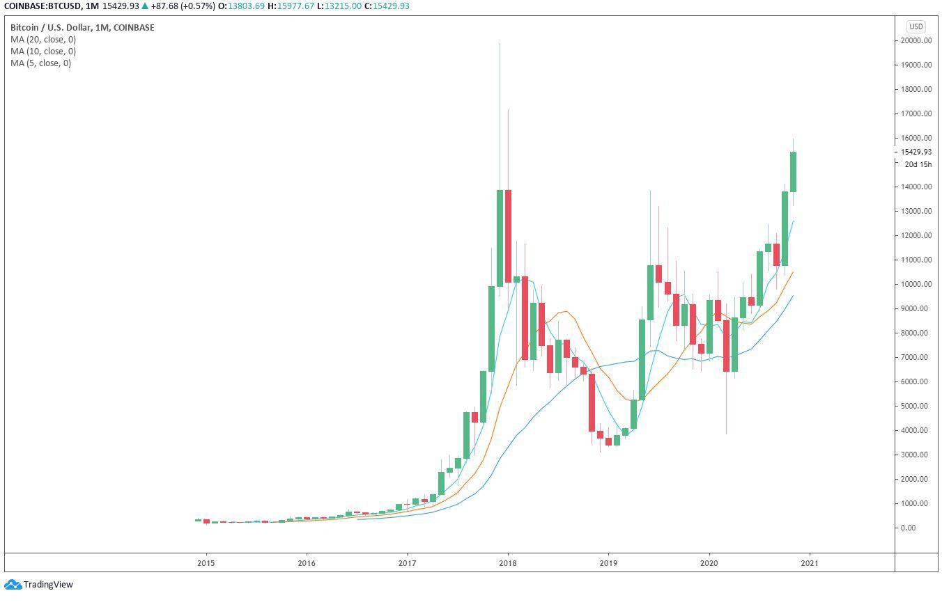 比特币涨幅达到113%之后 为何亿万富翁们突然开始囤积比特币?