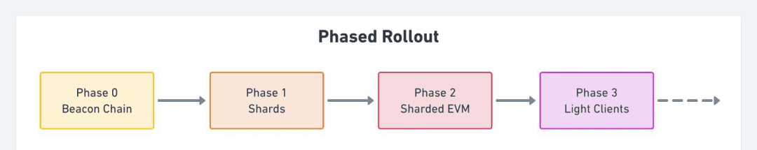 ETH2.0即将来临,但是他会不会面临新生代的“破坏性创新”