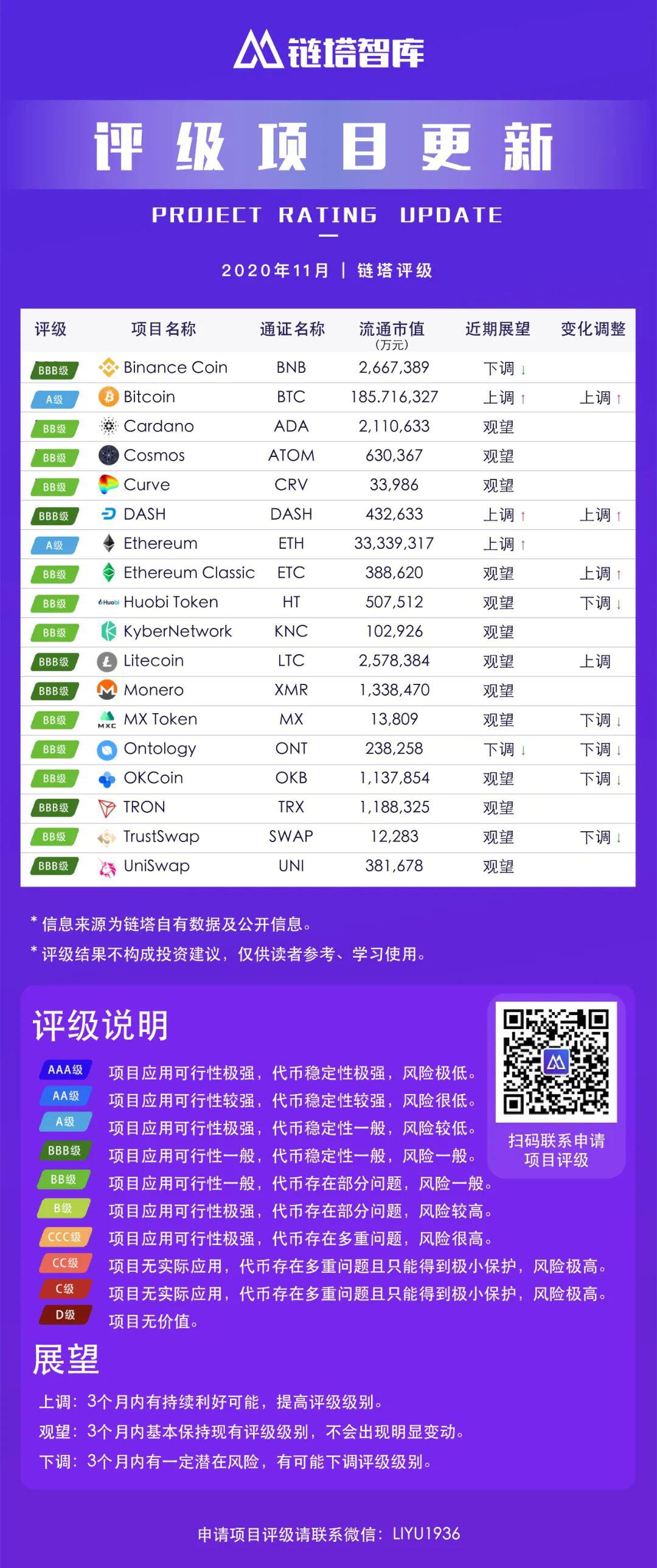 11月数字资产项目评级更新