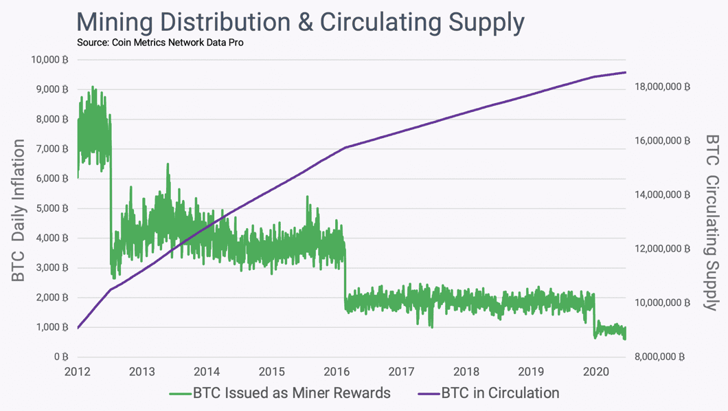 Coin Metrics丨Bitcoin:前所未有的公平分配实验