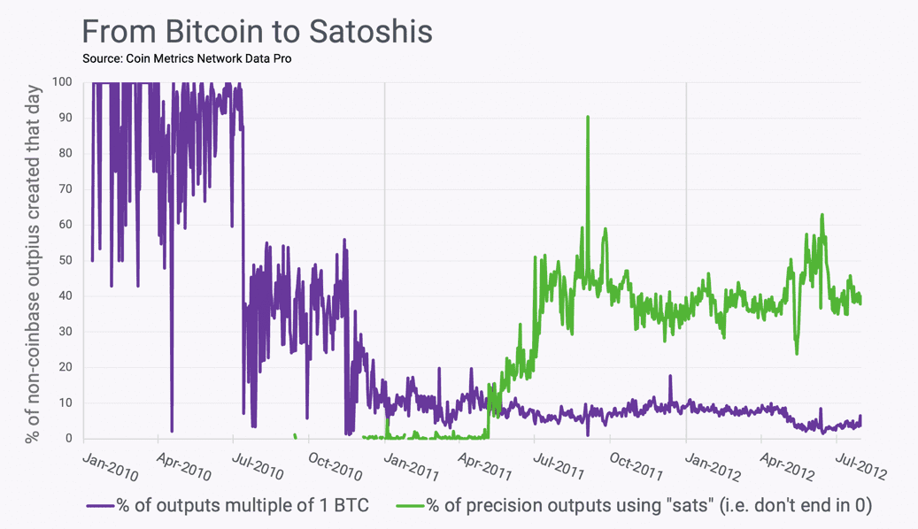 Coin Metrics丨Bitcoin:前所未有的公平分配实验