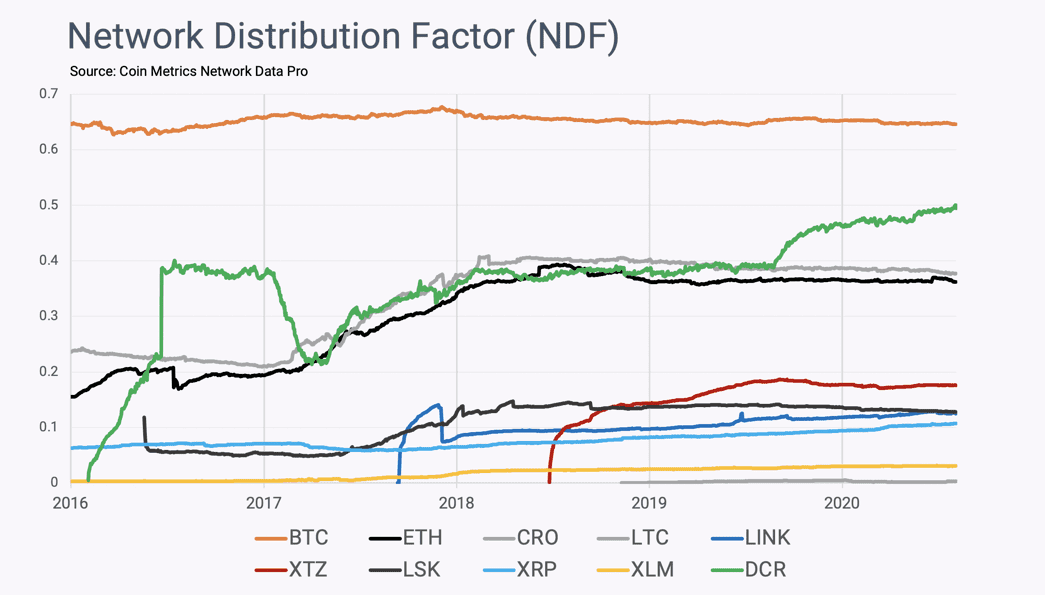 Coin Metrics丨Bitcoin:前所未有的公平分配实验