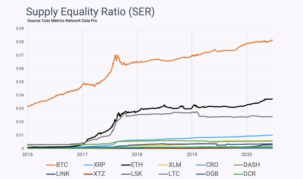Coin Metrics丨Bitcoin:前所未有的公平分配实验