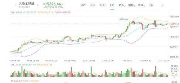 比特币大涨,区块链产业发展将推动数字资产交易监管