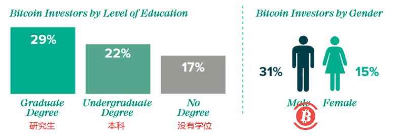 灰度投资:比特币“高光时刻”尚未到来