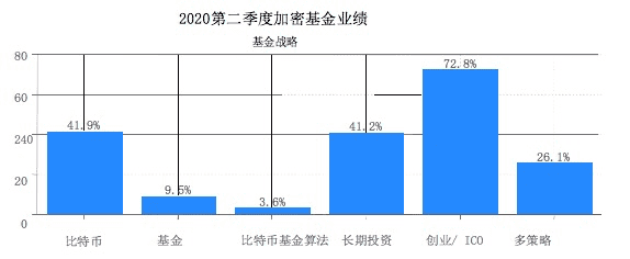 全球62%的加密货币基金认为比特币将超过历史最高价