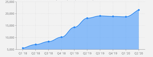 全球62%的加密货币基金认为比特币将超过历史最高价