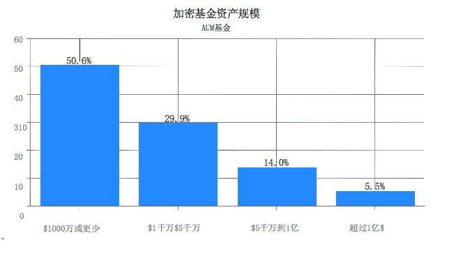 全球62%的加密货币基金认为比特币将超过历史最高价