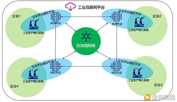 工业互联网真的需要区块链技术吗?