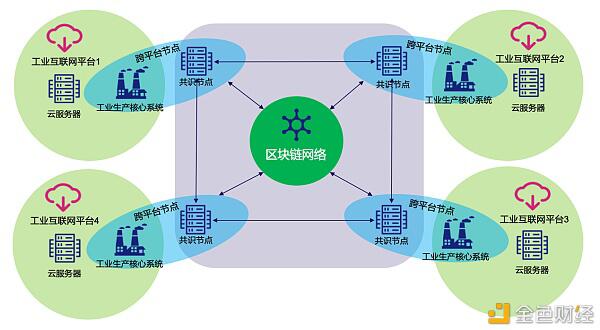 工业互联网真的需要区块链技术吗?