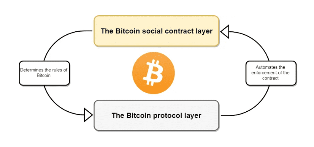 Bitcoin 缕破新高,其核心价值究竟是什么?