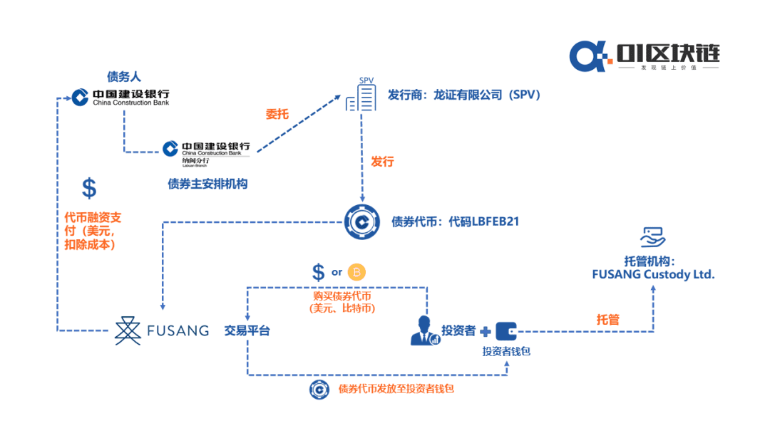 建行数字债券的发行,有什么值得期待?