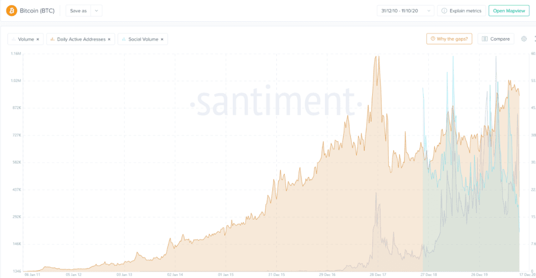 Santiment数据:就成交量表现而言,比特币目前表现优于2017年牛市
