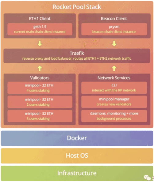 浅谈第三方服务商Rocket Pool们的ETH2.0生意