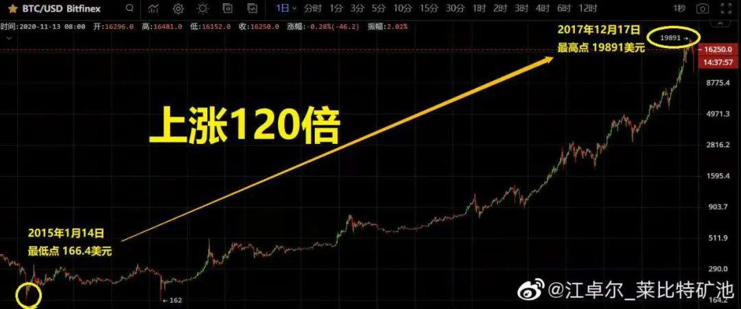 BCH又双叒叕分叉之江卓尔访谈