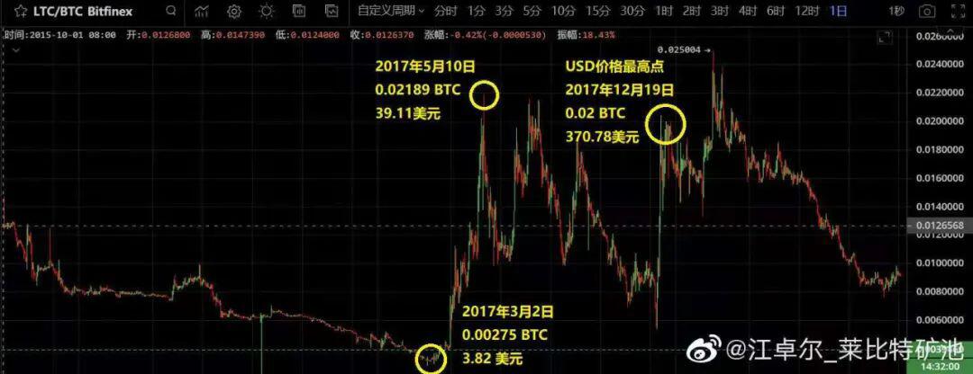 BCH又双叒叕分叉之江卓尔访谈