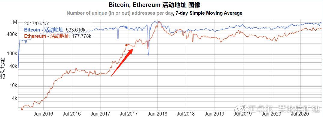 江卓尔：下轮甚至本轮周期，BTC市值很可能先被ETH超过，然后再被BCH超过